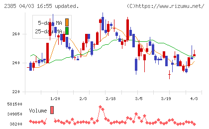 総医研ホールディングスチャート