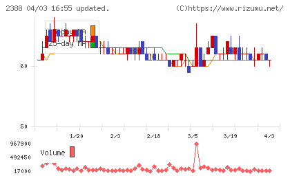 ウェッジホールディングスチャート