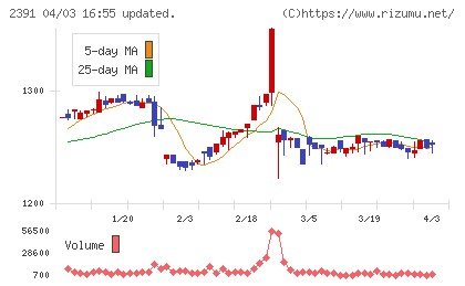 プラネットチャート