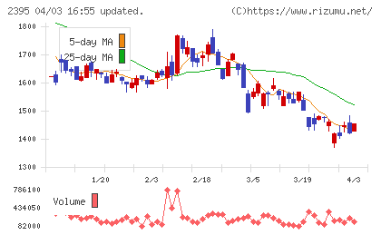 新日本科学チャート