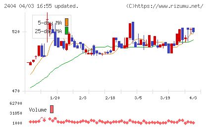鉄人化ホールディングスチャート