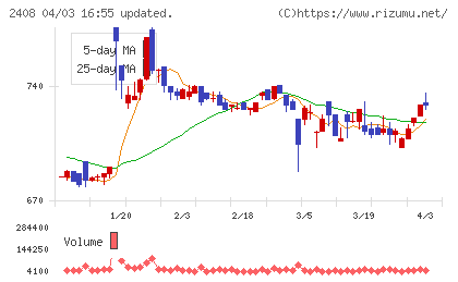 ＫＧ情報チャート