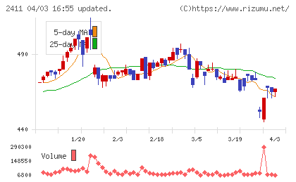 ゲンダイエージェンシーチャート