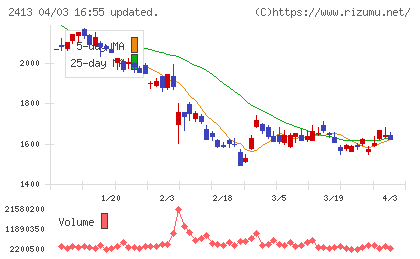 エムスリーチャート