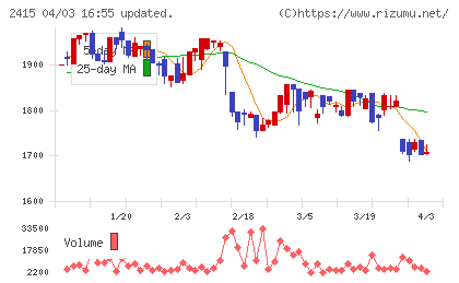 ヒューマンホールディングスチャート