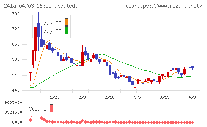 ＲＯＸＸチャート