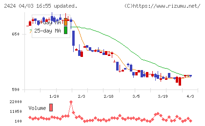 ブラスチャート