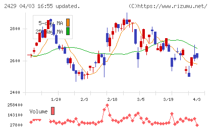 ワールドインテックチャート