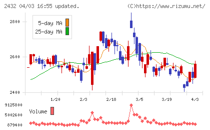 ディー・エヌ・エーチャート