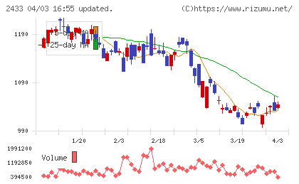 博報堂ＤＹホールディングスチャート