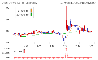 シダーチャート