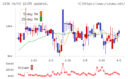 共同ピーアールチャート
