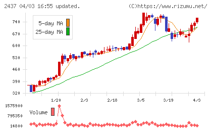 Ｓｈｉｎｗａ　Ｗｉｓｅ　Ｈｏｌｄｉｎｇｓチャート