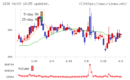 アスカネットチャート