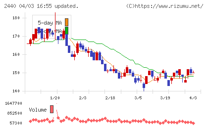 ぐるなびチャート