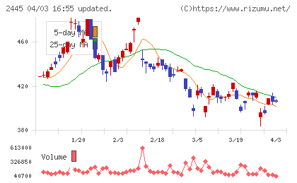 タカミヤチャート