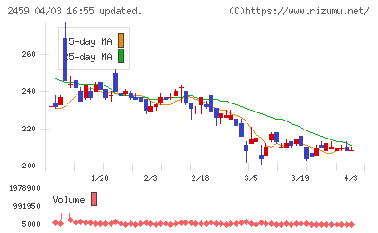 アウンコンサルティングチャート