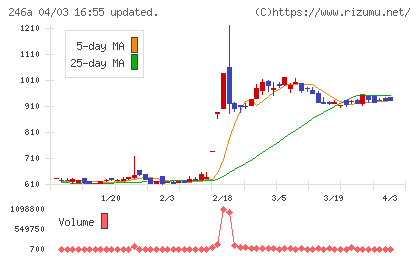 アスアチャート