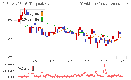 エスプールチャート