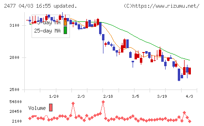 手間いらずチャート