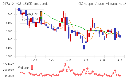 Ａｉロボティクスチャート