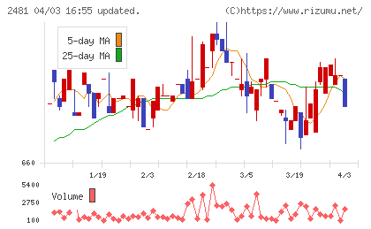 タウンニュース社チャート