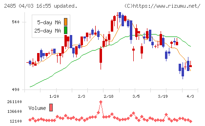 ティアチャート
