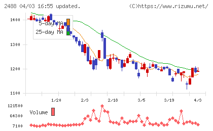 ＪＴＰチャート