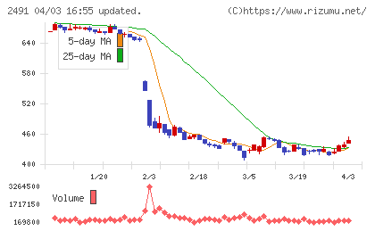 バリューコマースチャート