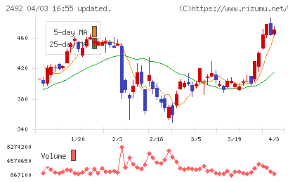 インフォマートチャート