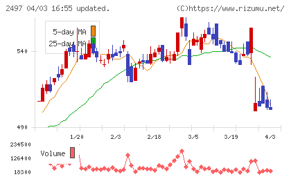 モーションビートチャート
