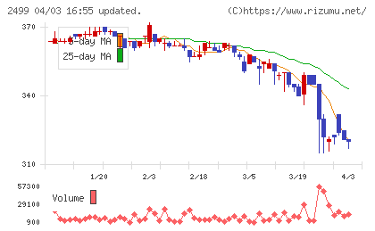 日本和装ホールディングスチャート