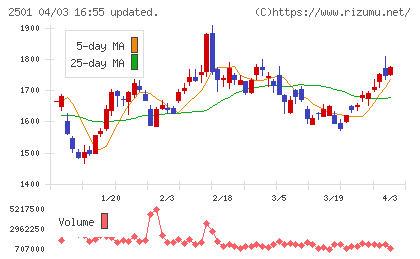 サッポロホールディングスチャート