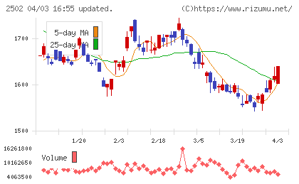 アサヒグループホールディングスチャート
