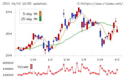 キリンホールディングスチャート