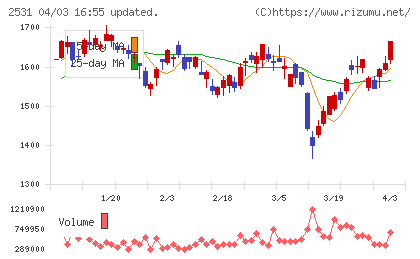 宝ホールディングスチャート