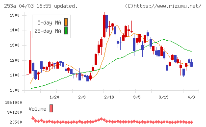 ＥＴＳグループチャート