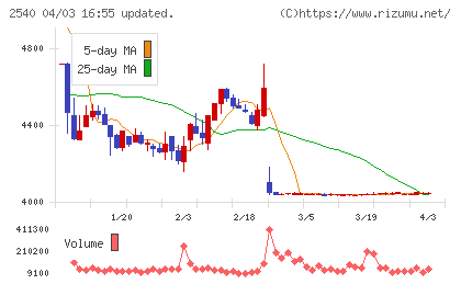 養命酒製造チャート