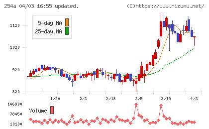 ＡＩフュージョンキャピタルグループチャート
