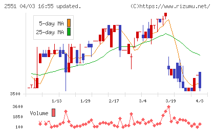 マルサンアイチャート