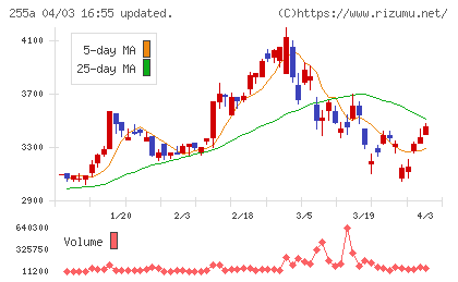 ジーエルテクノホールディングスチャート