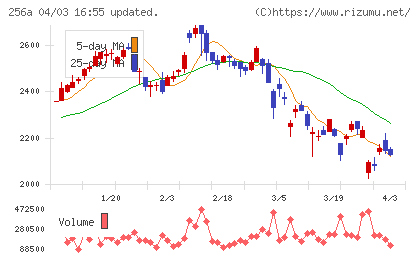 飛島ホールディングスチャート