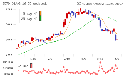 コカ・コーラボトラーズジャパンチャート