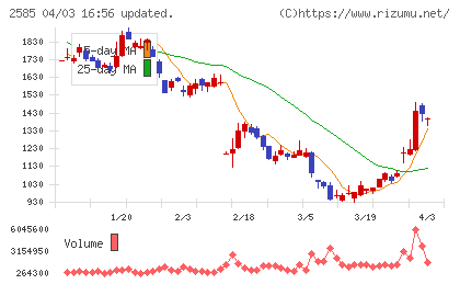 ライフドリンクカンパニーチャート