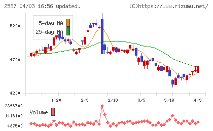 サントリー食品インターナショナルチャート