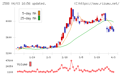 プレミアムウォーターホールディングスチャート