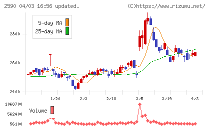 ダイドードリンコチャート