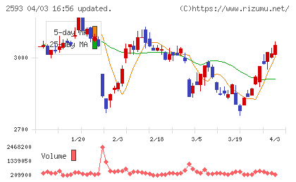 伊藤園チャート