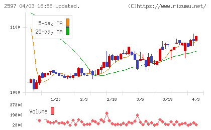 ユニカフェチャート