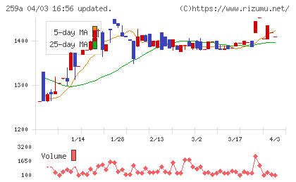 ケイ・ウノチャート